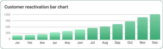 Reactivation chart