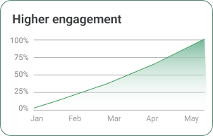 Fewer billing disputes