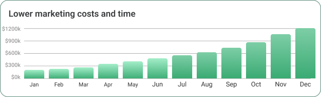 Lower finance team workload