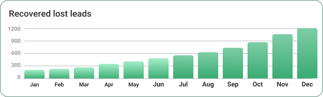 Lower finance team workload