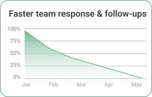 Faster team response & follow-ups