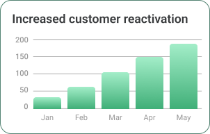 Increased customer reactivation