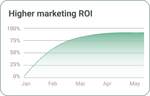 Higher marketing ROI