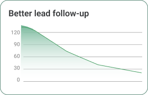 Better lead follow-up
