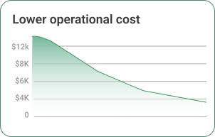 Lower operational cost
