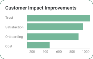 Perfect customer records accuracy