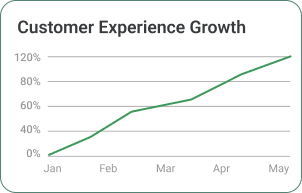 Faster team response & follow-ups
