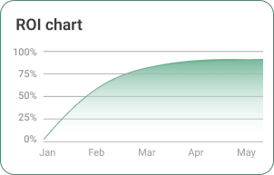 ROI chart