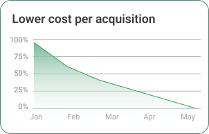 Fewer billing disputes