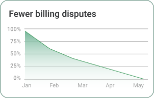 Fewer billing disputes