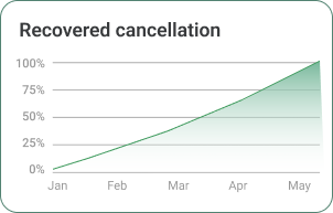 Fewer billing disputes